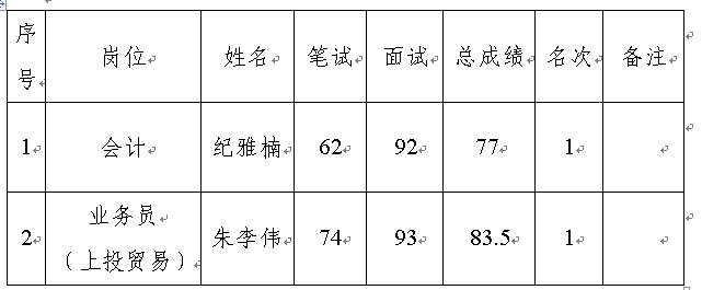 上饒市上投實(shí)業(yè)發(fā)展集團(tuán)有限公司2019年第一次公開招聘崗位入圍名單公示